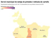 Barcelona va retirar més de 350 pintades i cartells dels carrers cada dia l’any 2025