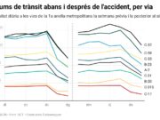 Un mes de l’accident de Gelida: un 25% menys d’usuaris a Rodalies, 700.000 moviments més al Metro i un 5% més de cotxes