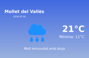 El temps avui 18 de Maig de 2026 a Mollet del Vallès segons l’AEMET