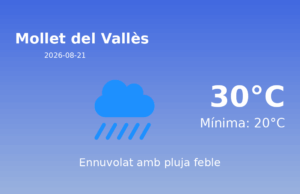 El temps avui 21 de Agost de 2026 a Mollet del Vallès segons l’AEMET